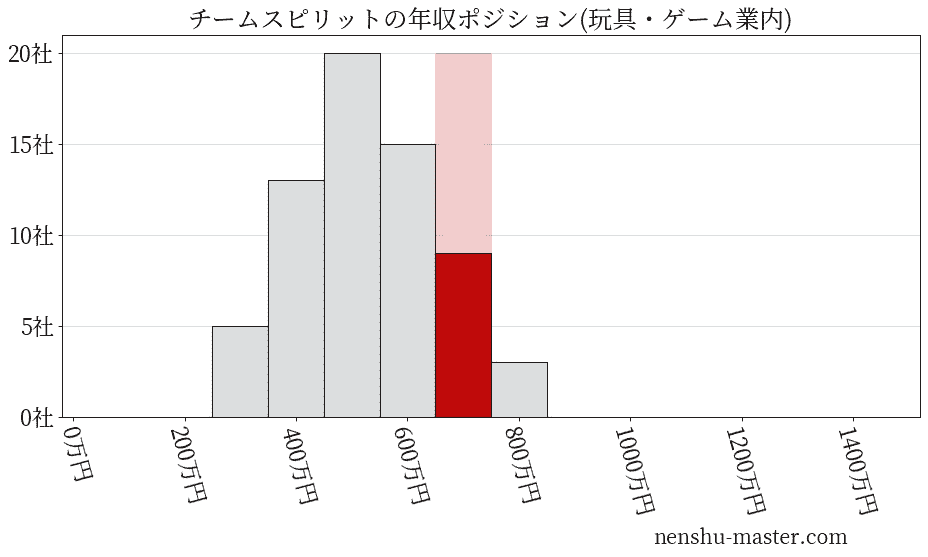 チームスピリットの年収ヒストグラム(玩具・ゲーム業内)
