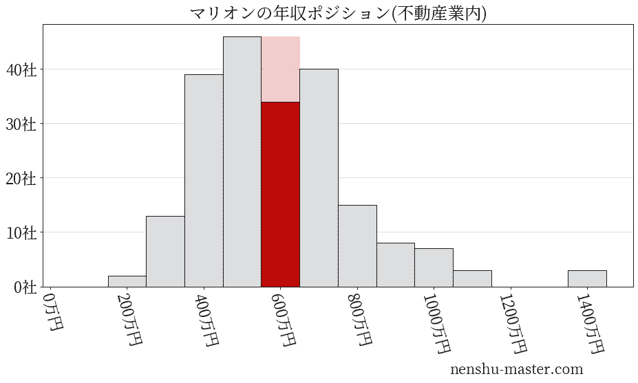 マリオンの年収ヒストグラム(不動産業内)