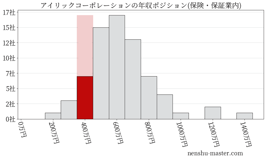 アイリックコーポレーションの年収ヒストグラム(保険・保証業内)
