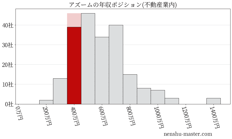 アズームの年収ヒストグラム(不動産業内)