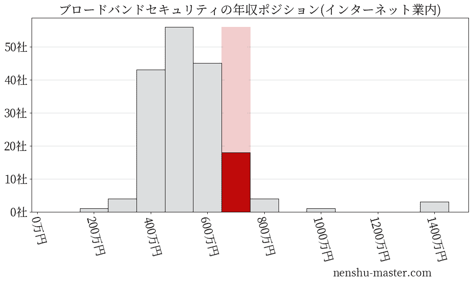 ブロードバンドセキュリティの年収ヒストグラム(インターネット業内)