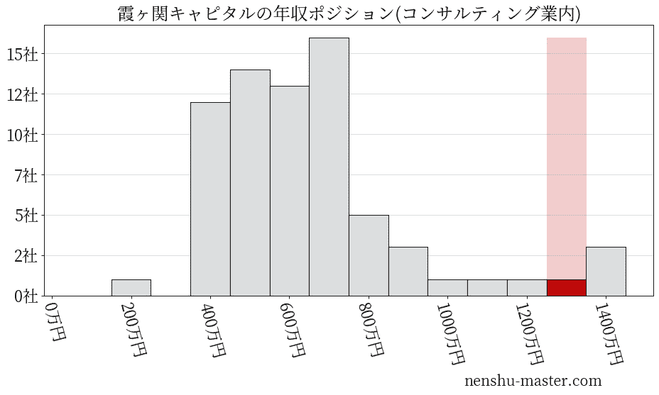 霞ヶ関キャピタルの年収ヒストグラム(コンサルティング業内)