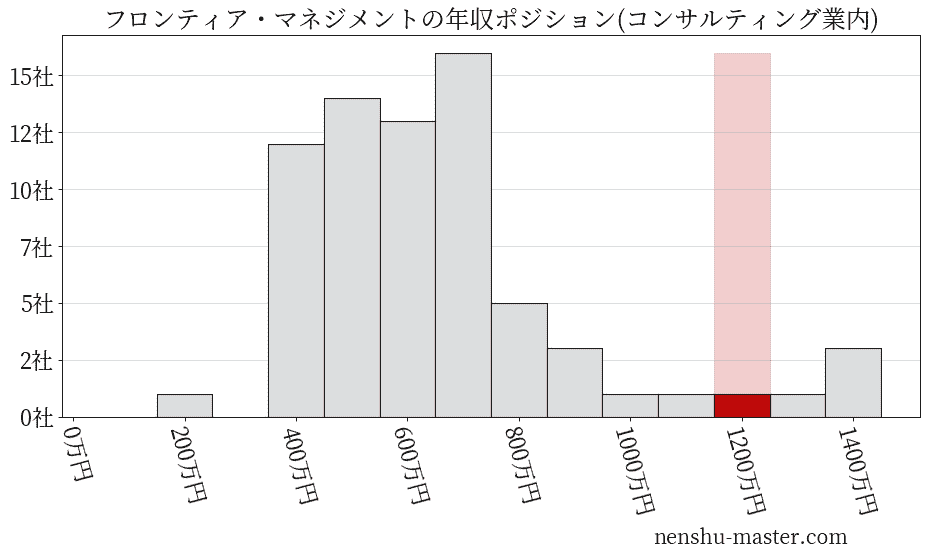 フロンティア・マネジメントの年収ヒストグラム(コンサルティング業内)