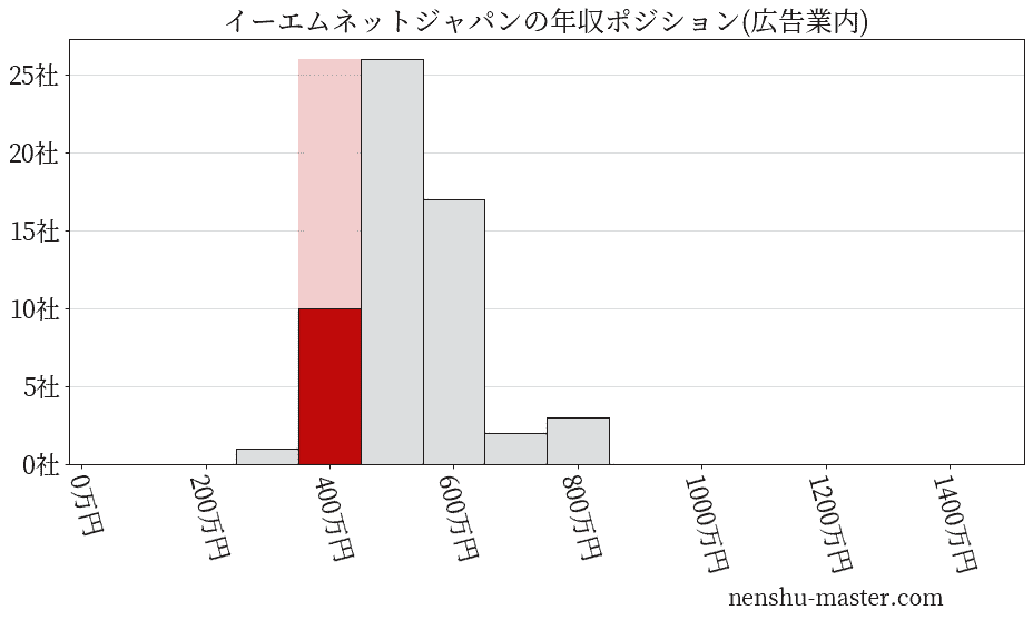 イーエムネットジャパンの年収ヒストグラム(広告業内)