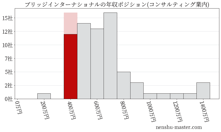 ブリッジインターナショナルの年収ヒストグラム(コンサルティング業内)