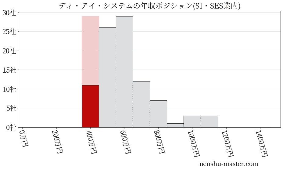 ディ・アイ・システムの年収ヒストグラム(SI・SES業内)