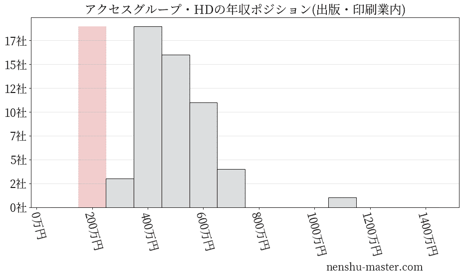 アクセスグループ・ホールディングスの年収ヒストグラム(出版・印刷業内)