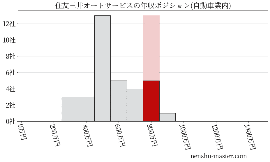 住友三井オートサービスの年収ヒストグラム(自動車業内)