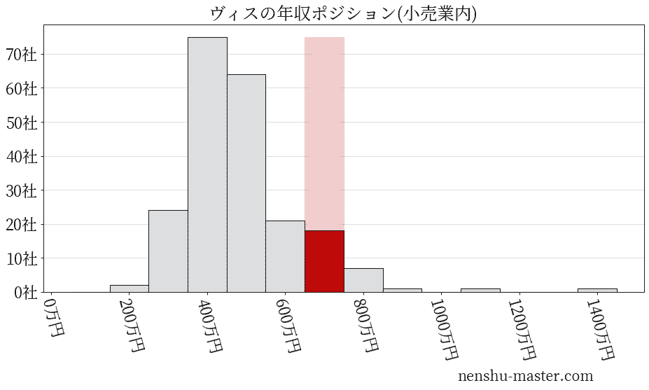 ヴィスの年収ヒストグラム(小売業内)