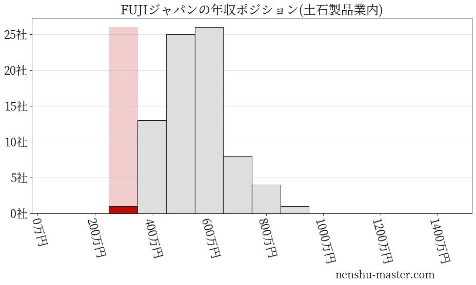 FUJIジャパンの年収ヒストグラム(土石製品業内)