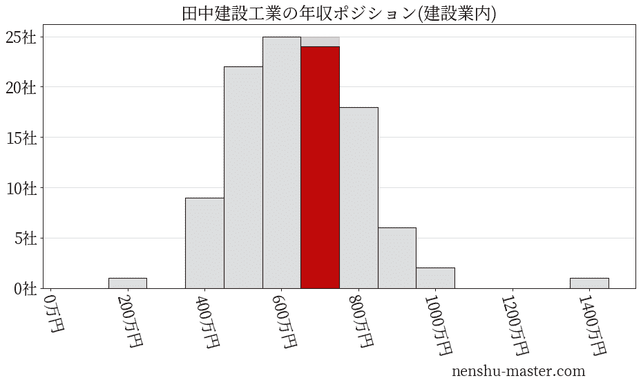 田中建設工業の年収ヒストグラム(建設業内)