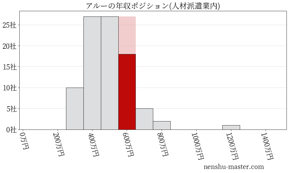 アルーの年収ヒストグラム(人材派遣業内)