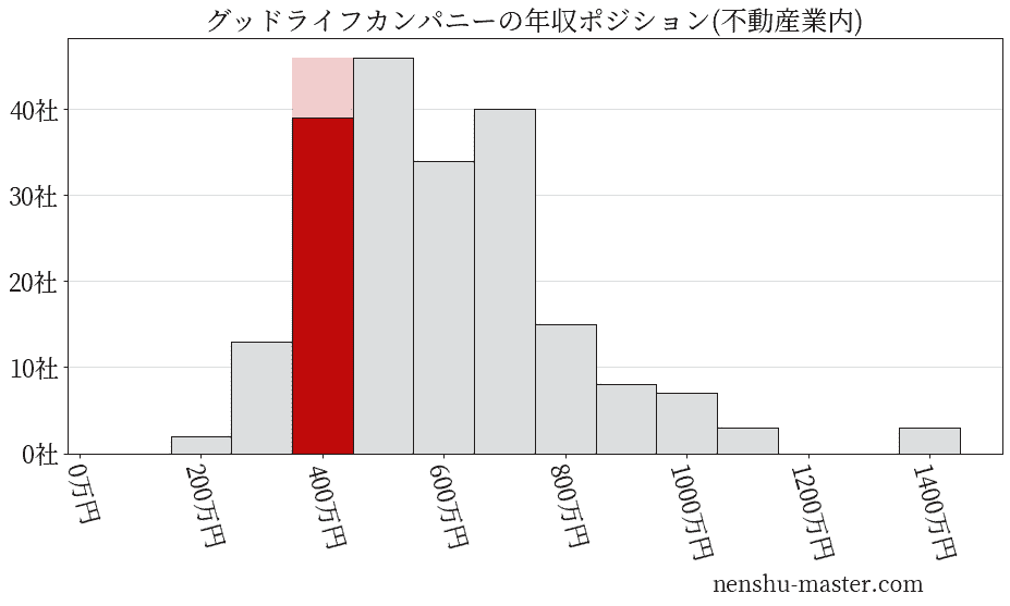 グッドライフカンパニーの年収ヒストグラム(不動産業内)