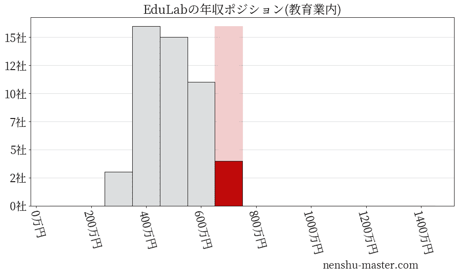 EduLabの年収ヒストグラム(教育業内)