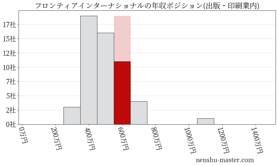フロンティアインターナショナルの年収ヒストグラム(出版・印刷業内)