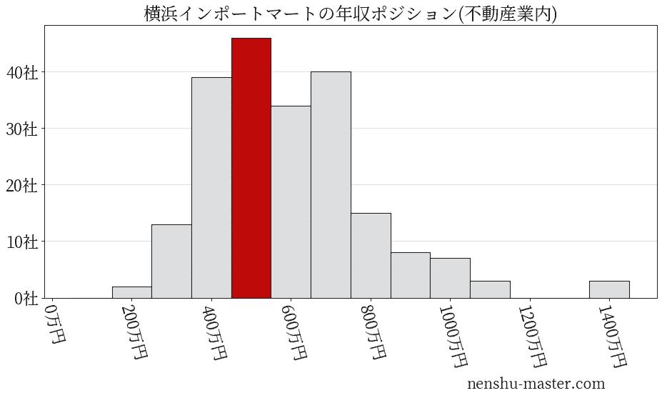横浜インポートマートの年収ヒストグラム(不動産業内)