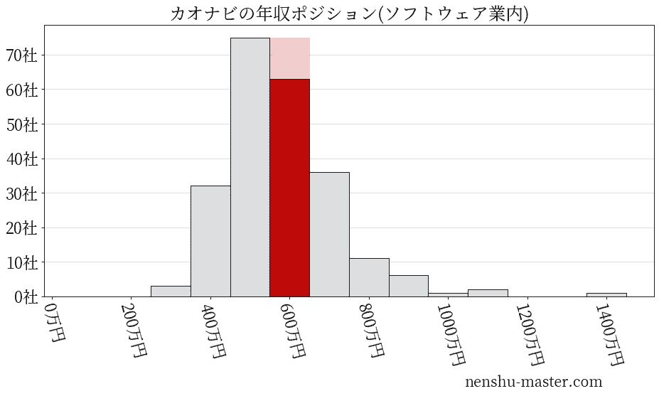 カオナビの年収ヒストグラム(ソフトウェア業内)
