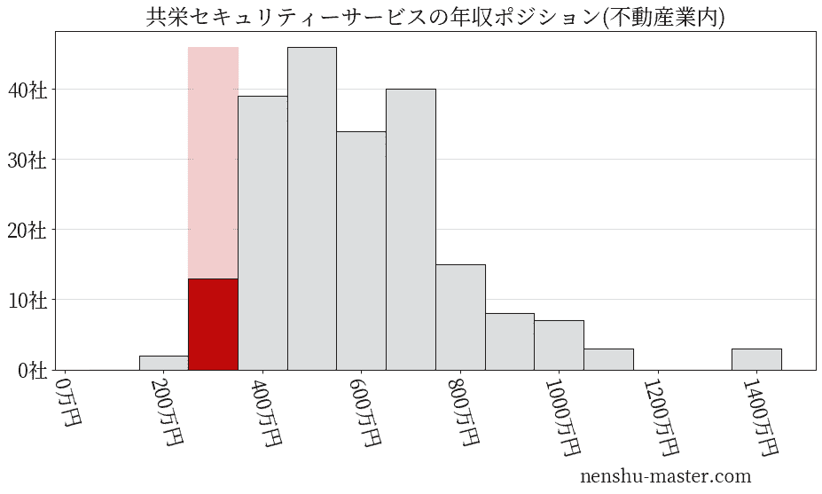 共栄セキュリティーサービスの年収ヒストグラム(不動産業内)