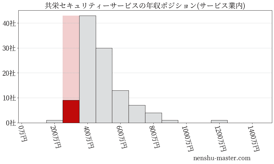 共栄セキュリティーサービスの年収ヒストグラム(サービス業内)