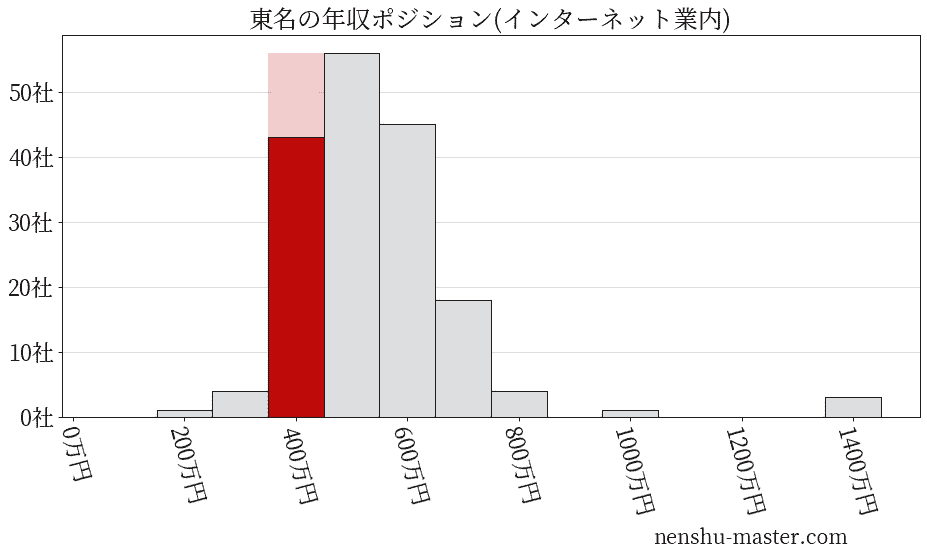 東名の年収ヒストグラム(インターネット業内)