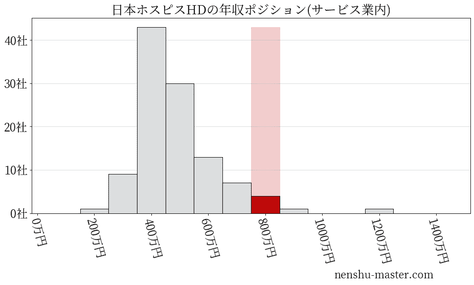 日本ホスピスホールディングスの年収ヒストグラム(サービス業内)