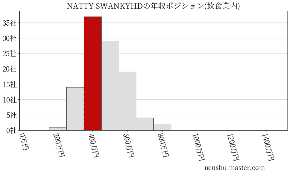 NATTY SWANKYホールディングスの年収ヒストグラム(飲食業内)