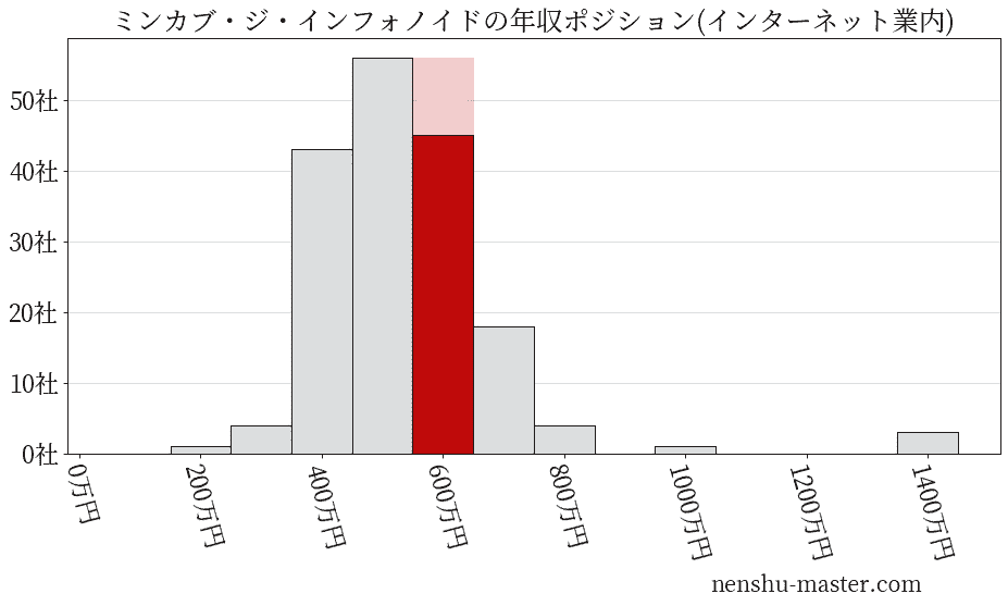 ミンカブ・ジ・インフォノイドの年収ヒストグラム(インターネット業内)