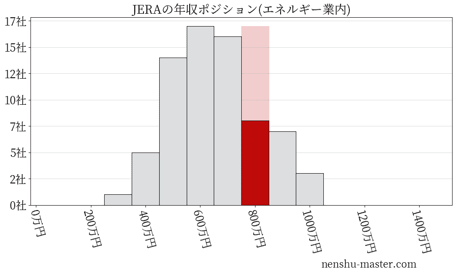 JERAの年収ヒストグラム(エネルギー業内)