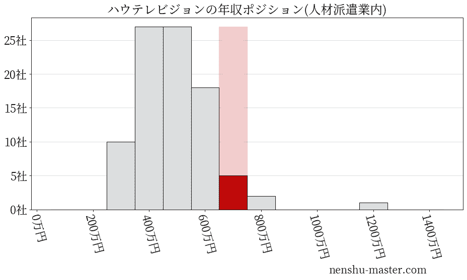 ハウテレビジョンの年収ヒストグラム(人材派遣業内)