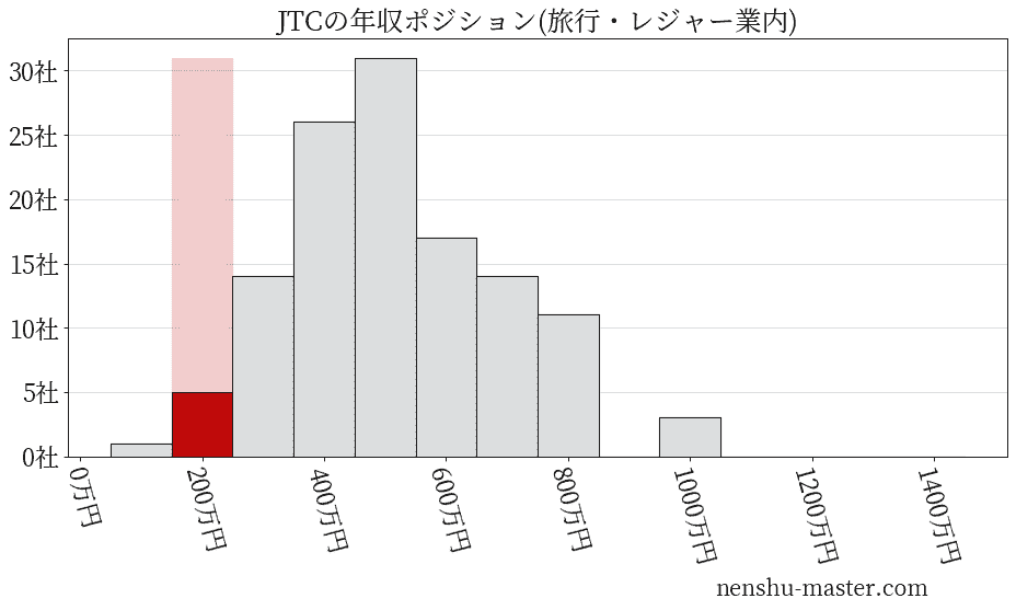 JTCの年収ヒストグラム(旅行・レジャー業内)