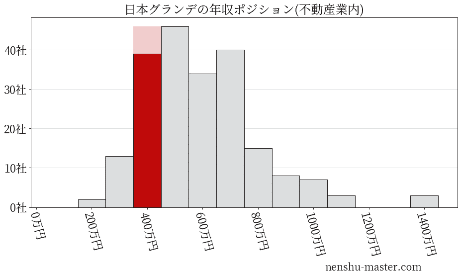 日本グランデの年収ヒストグラム(不動産業内)