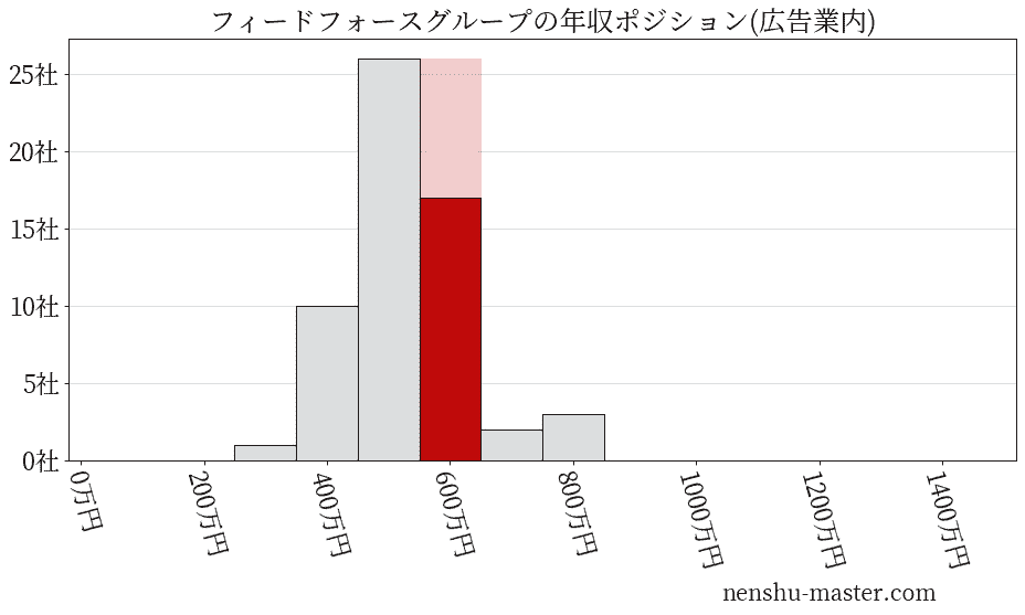 フィードフォースグループの年収ヒストグラム(広告業内)