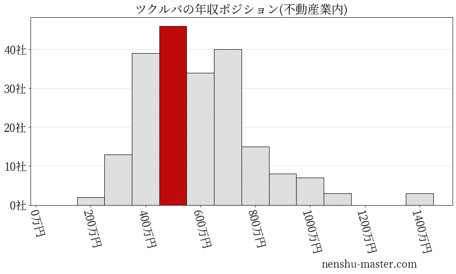 ツクルバの年収ヒストグラム(不動産業内)