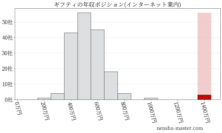 ギフティの年収ヒストグラム(インターネット業内)
