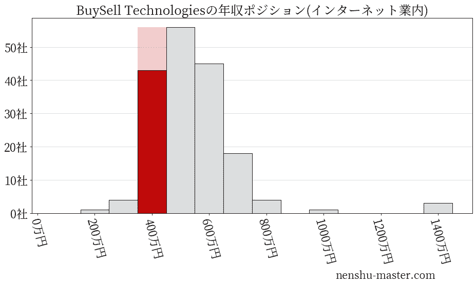 BuySell Technologiesの年収ヒストグラム(インターネット業内)
