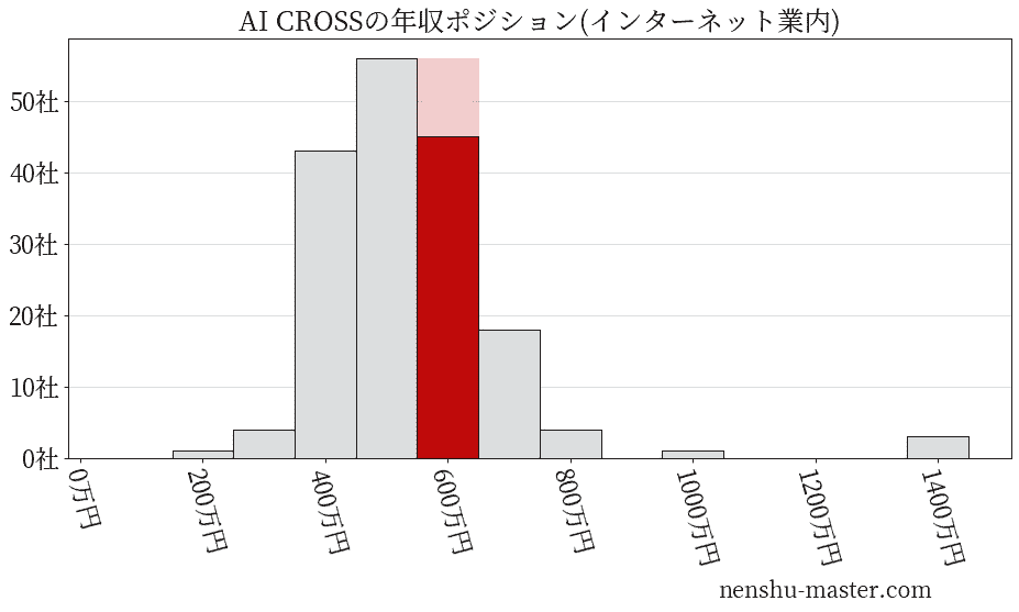 AI CROSSの年収ヒストグラム(インターネット業内)