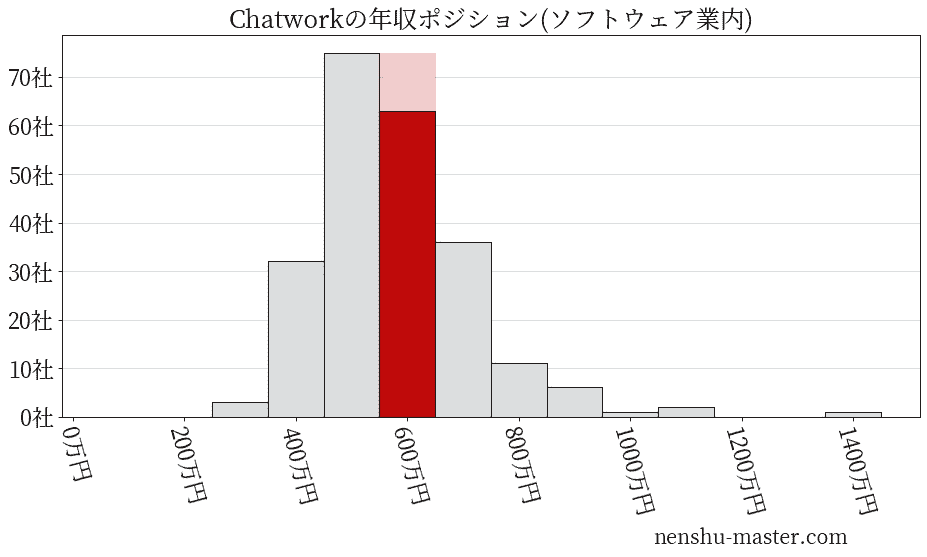 Chatworkの年収ヒストグラム(ソフトウェア業内)
