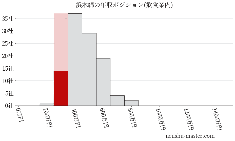 浜木綿の年収ヒストグラム(飲食業内)
