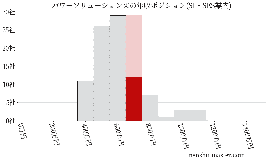 パワーソリューションズの年収ヒストグラム(SI・SES業内)