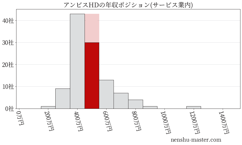 アンビスホールディングスの年収ヒストグラム(サービス業内)