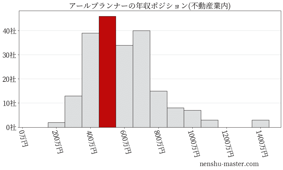 アールプランナーの年収ヒストグラム(不動産業内)