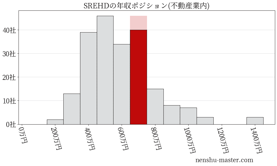 SREホールディングスの年収ヒストグラム(不動産業内)