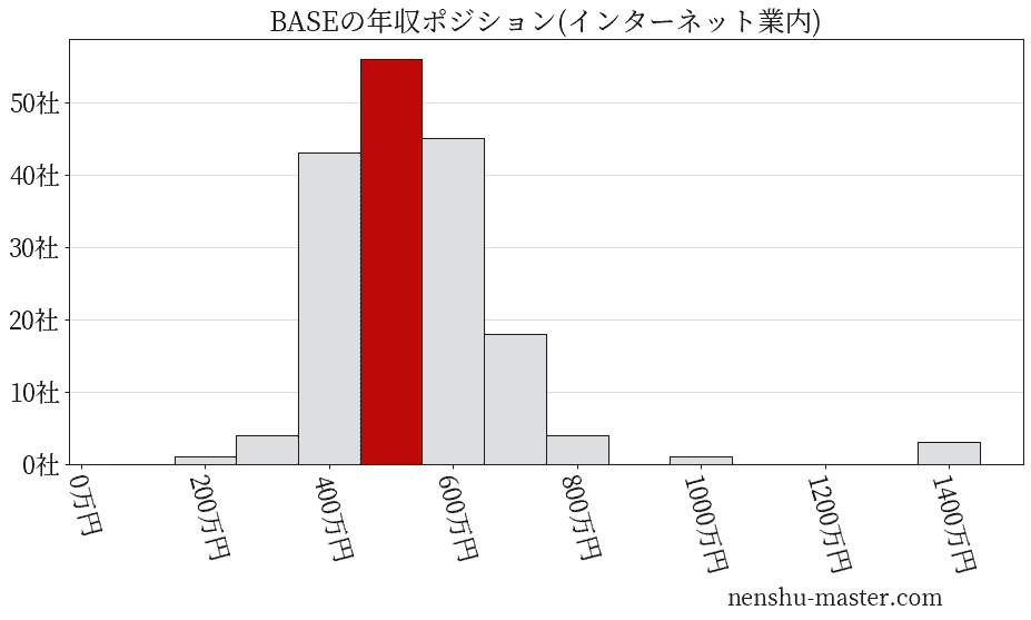 BASEの年収ヒストグラム(インターネット業内)