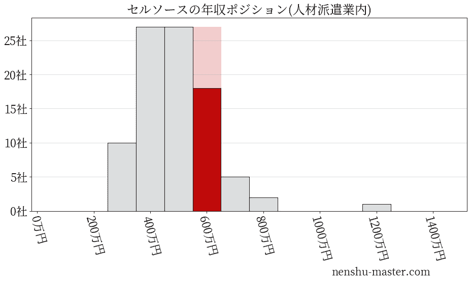 セルソースの年収ヒストグラム(人材派遣業内)