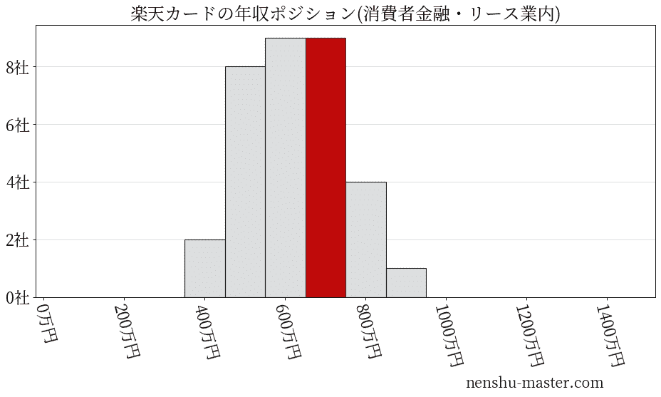 楽天カードの年収ヒストグラム(消費者金融・リース業内)