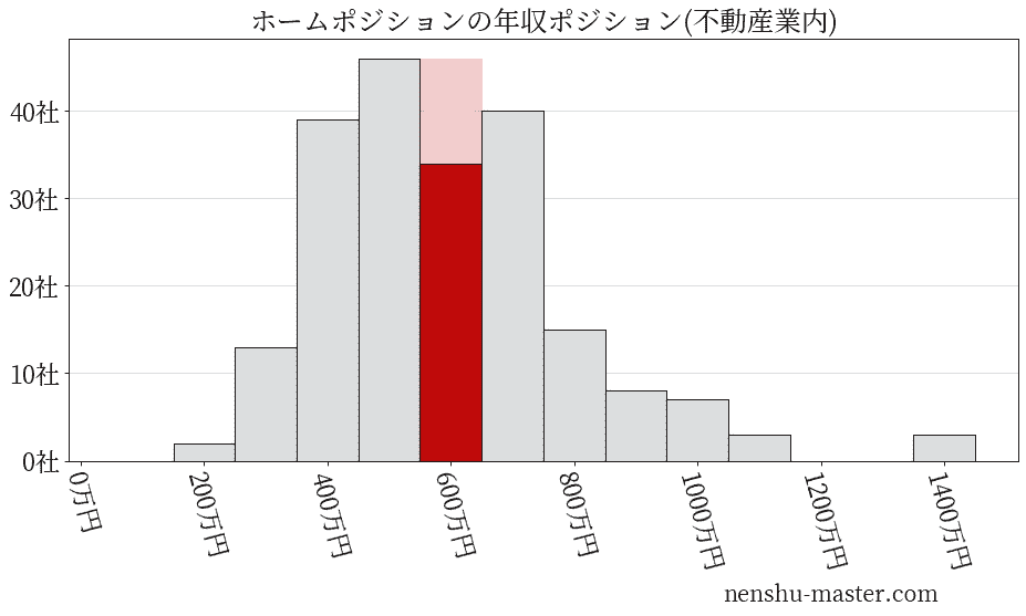 ホームポジションの年収ヒストグラム(不動産業内)