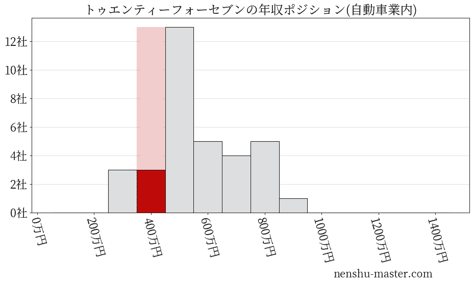 トゥエンティーフォーセブンの年収ヒストグラム(自動車業内)
