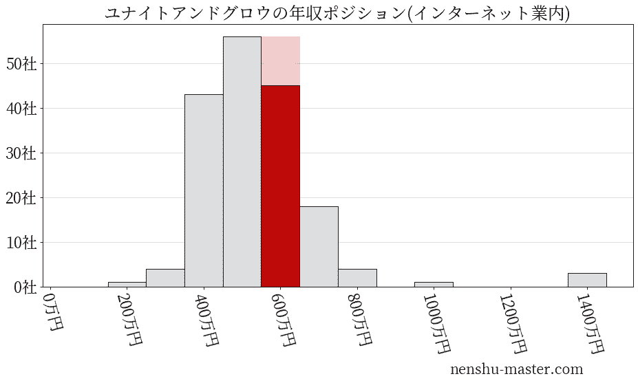 ユナイトアンドグロウの年収ヒストグラム(インターネット業内)