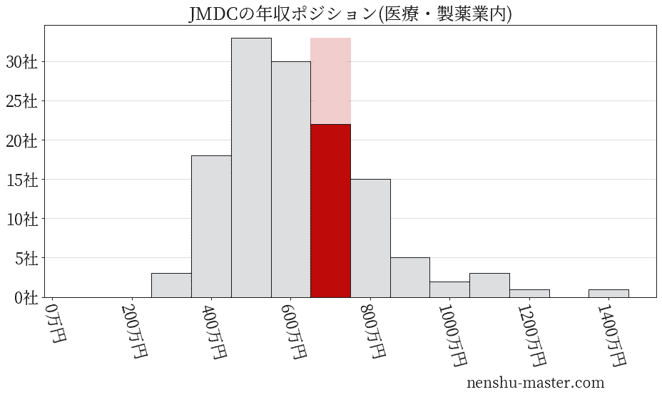 JMDCの年収ヒストグラム(医療・製薬業内)