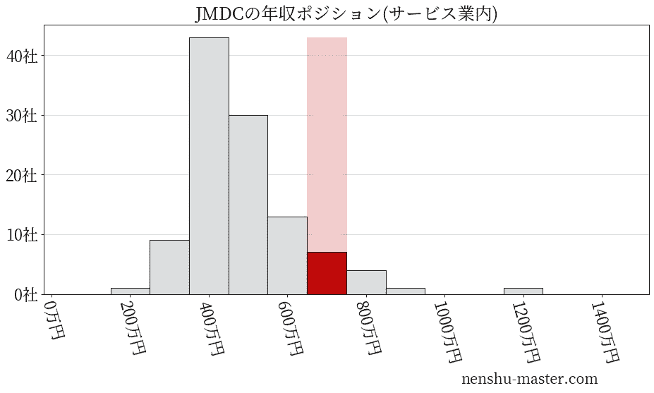 JMDCの年収ヒストグラム(サービス業内)